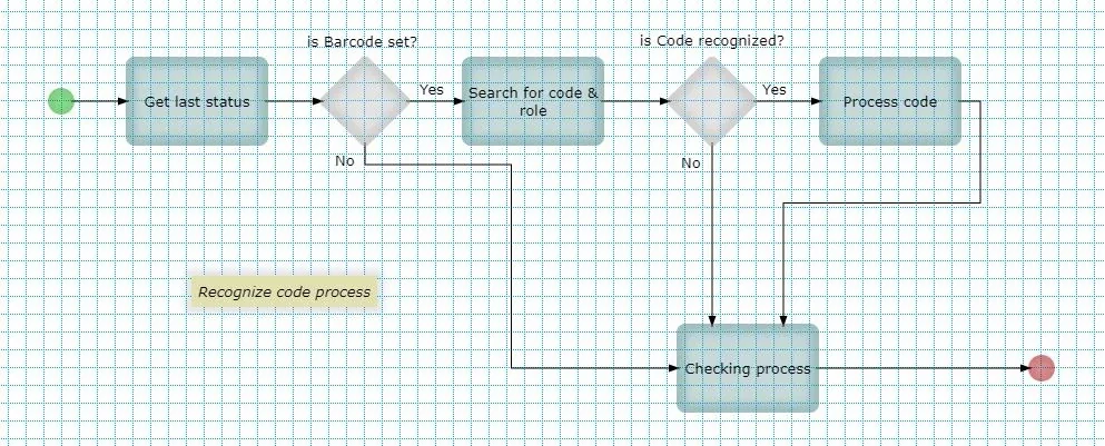 Procesní model zpracování čárového kódu a RFID.