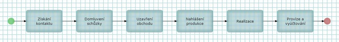 Typický business proces